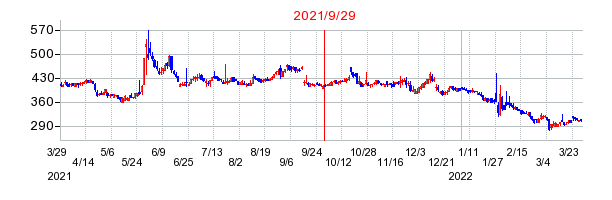 2021年9月29日 15:11前後のの株価チャート